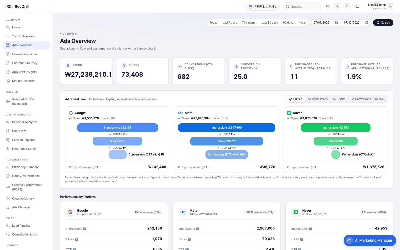 Ad overview — ad spend flow across all 3 platforms, KPIs, and pending approvals on one screen