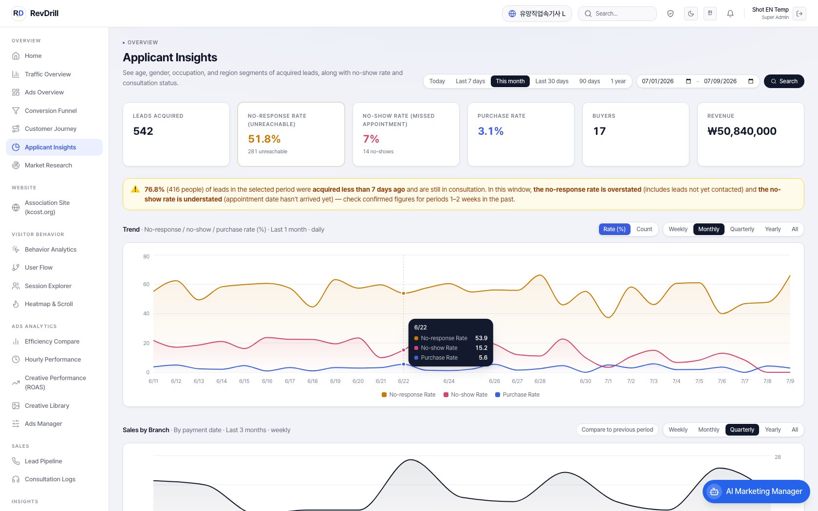 Applicant analysis — no-response rate, no-shows, purchase conversion, and sales by branch