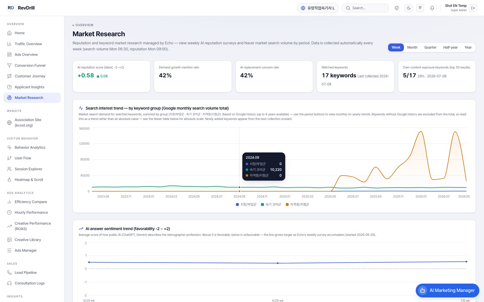 Market research — AI reputation score and 4-year search volume trend